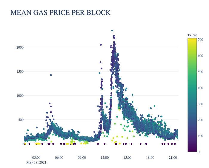 Coin Metrics：以太坊低 Gas 费会成为新常态吗？