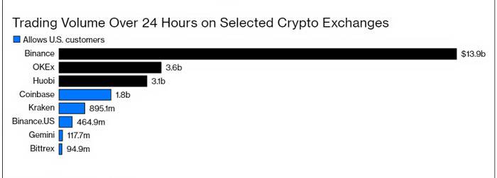 加密货币交易所的合规新局：Coinbase、Kraken 和 Gemini 为何如此重视合规？