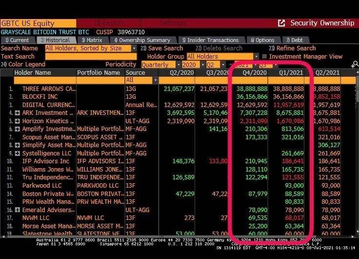 GBTC 将迎来近半年最大单日解锁，会成为压死加密市场的那根「稻草」吗？