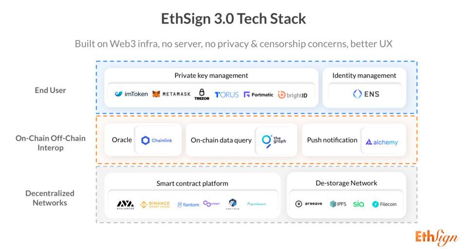 如何构建无服务器 DApp？了解 EthSign 的 Web3 技术栈实践