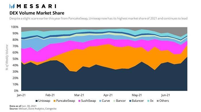 Messari 二季度 DeFi 报告：Uniswap V3 坐稳 DEX 龙头，USDC 崛起