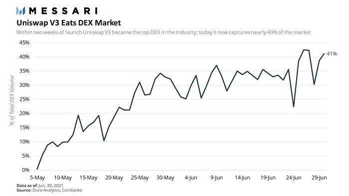 Messari 二季度 DeFi 报告：Uniswap V3 坐稳 DEX 龙头，USDC 崛起