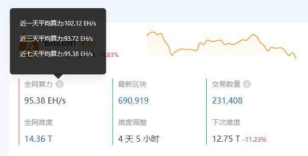 比特币全网算力逐步回稳，加密矿业「机构化」与「基金化」趋势渐显