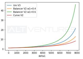 多维度解析头部 AMM：Uniswap V3、Curve V2 与 Balancer V2