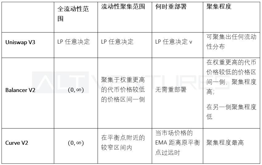 多维度解析头部 AMM：Uniswap V3、Curve V2 与 Balancer V2