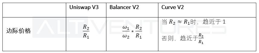 多维度解析头部 AMM：Uniswap V3、Curve V2 与 Balancer V2