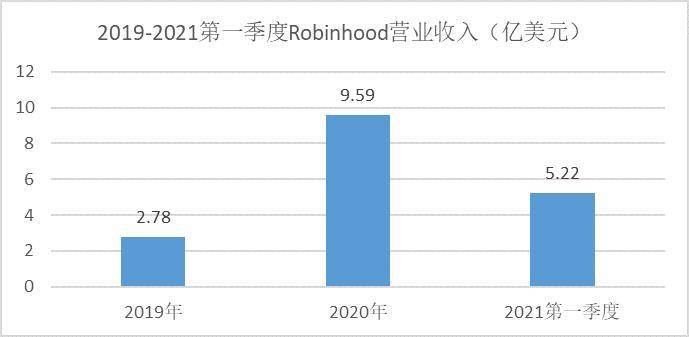 Robinhood 上市新玩法，能否真正实现「金融民主化」？