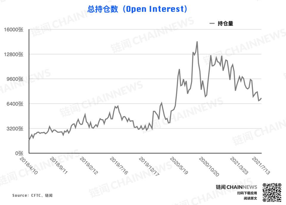 弱势行情激发争议，机构执着「抄底」散户顺势追空 | CFTC COT 加密货币持仓周报