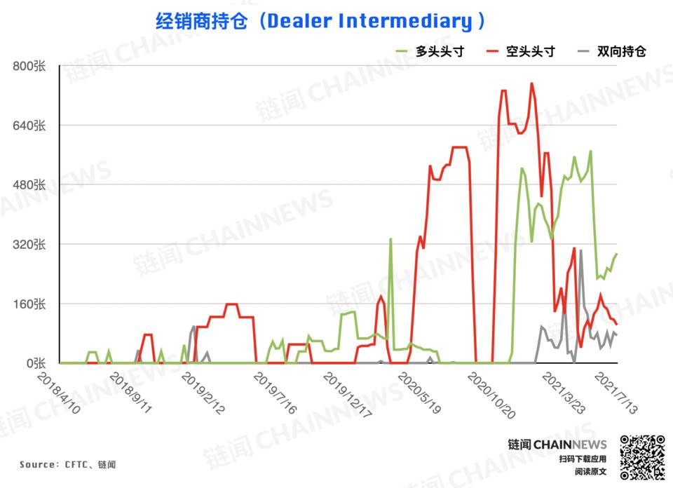 弱势行情激发争议，机构执着「抄底」散户顺势追空 | CFTC COT 加密货币持仓周报