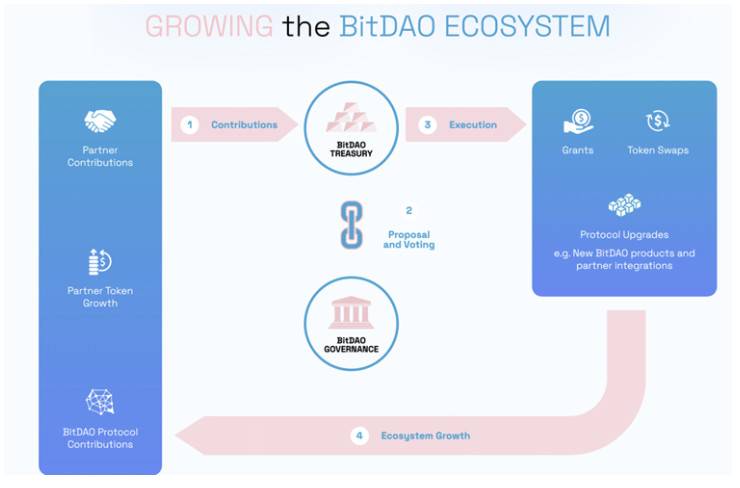 Pantera 合伙人解读 BitDAO：推动加密技术采用的 DAO 资金库