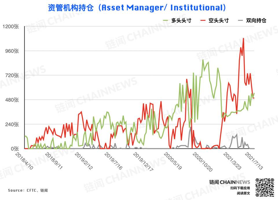 弱势行情激发争议，机构执着「抄底」散户顺势追空 | CFTC COT 加密货币持仓周报