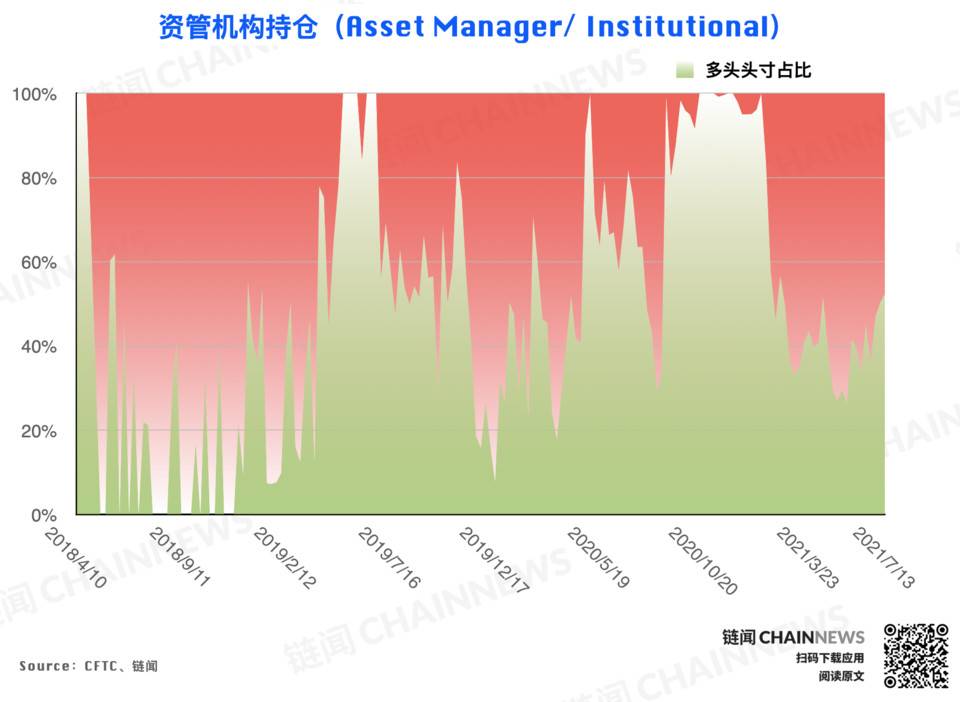 弱势行情激发争议，机构执着「抄底」散户顺势追空 | CFTC COT 加密货币持仓周报