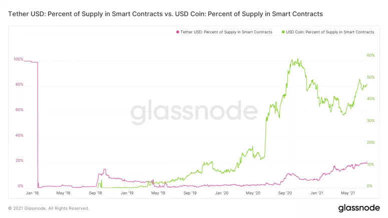 USDT 连续七周无增发，到底发生了什么？