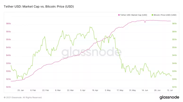 USDT 连续七周无增发，到底发生了什么？