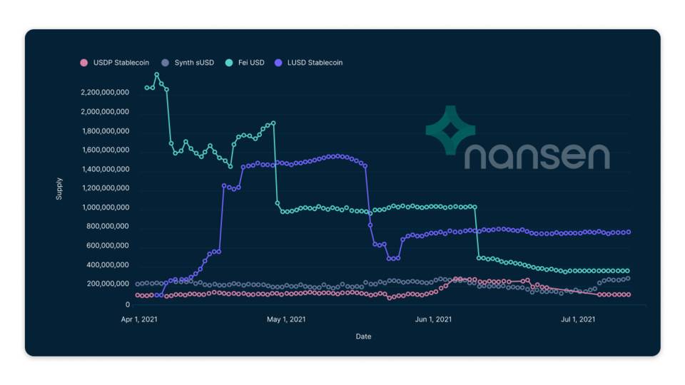 Nansen：简析去中心化稳定币模式，它只是货币实验的乌托邦吗？