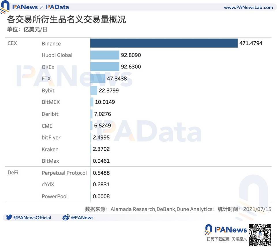 图解 DeFi 衍生品发展：产品形态不断丰富，日交易量仅 5.8 亿美元