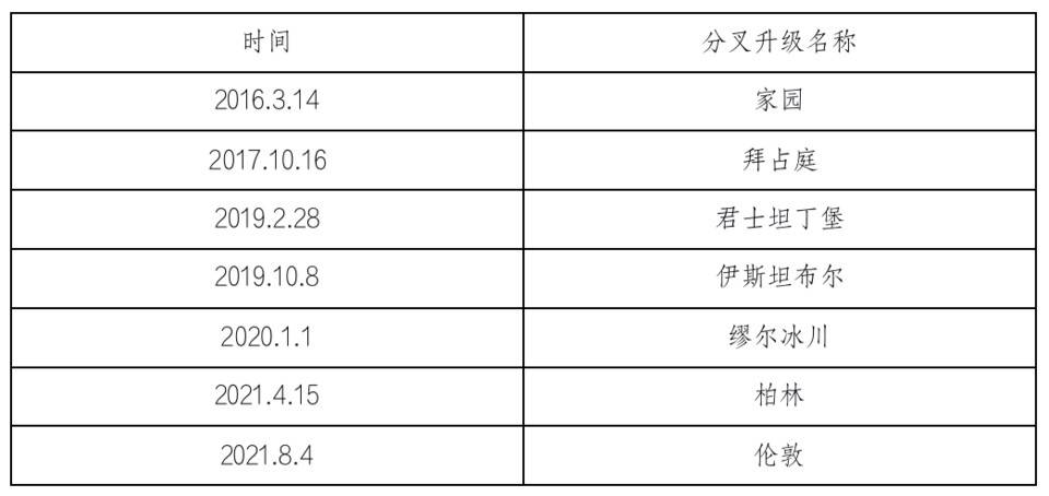 HashKey 崔晨：解读以太坊伦敦升级 EIP 及潜在影响