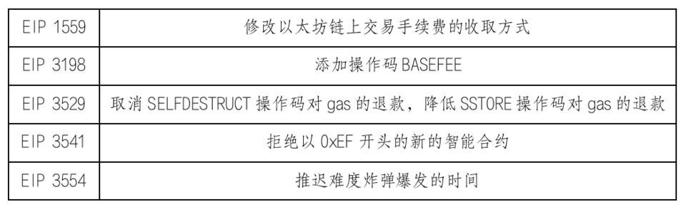 HashKey 崔晨：解读以太坊伦敦升级 EIP 及潜在影响