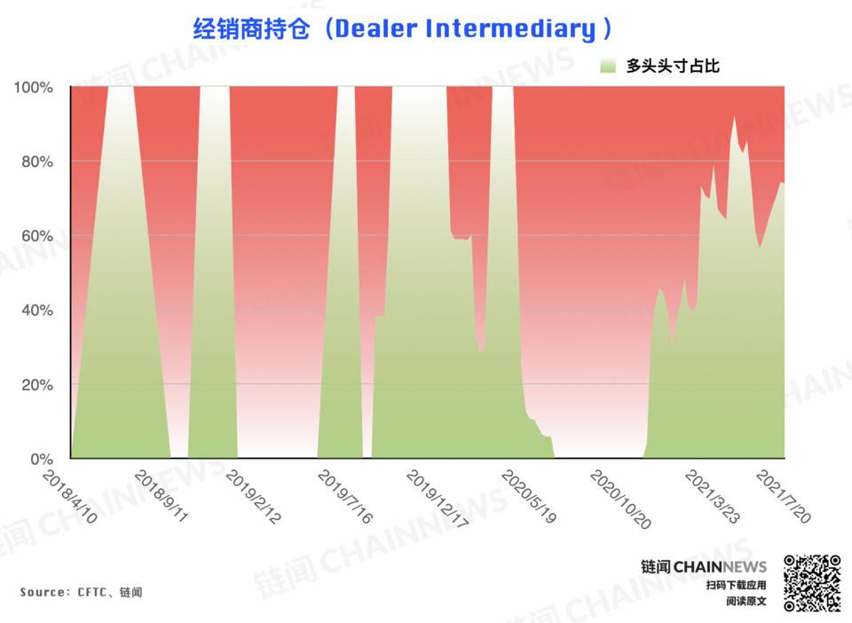 | CFTC COT 加密货币持仓周报