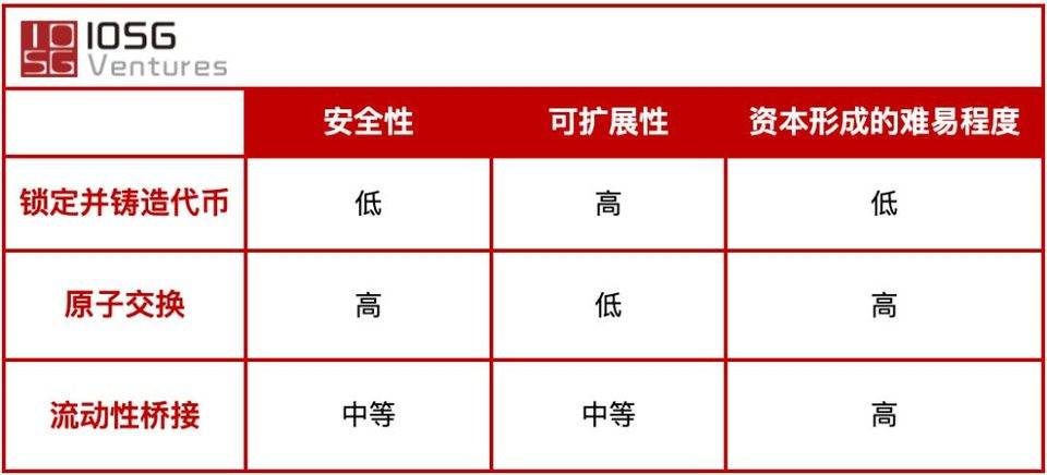 IOSG Weekly Brief |  跨链桥方案一览，谁能汇聚多链流动性？#86