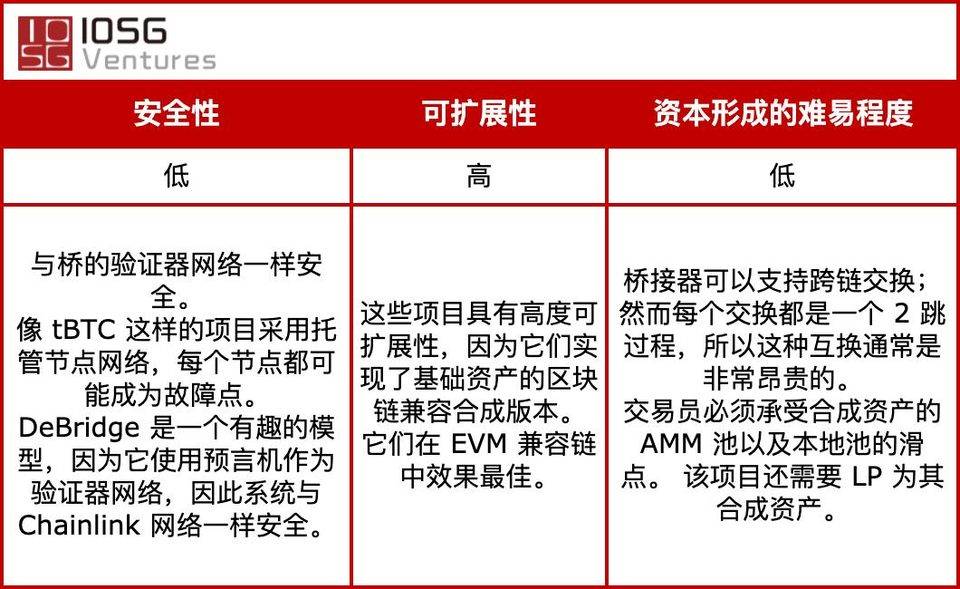 IOSG Weekly Brief |  跨链桥方案一览，谁能汇聚多链流动性？#86