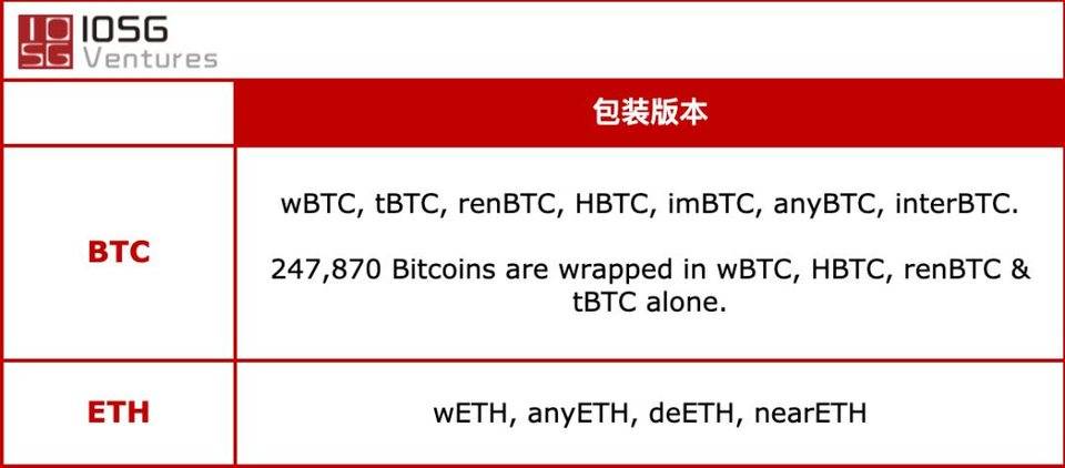 IOSG Weekly Brief |  跨链桥方案一览，谁能汇聚多链流动性？#86