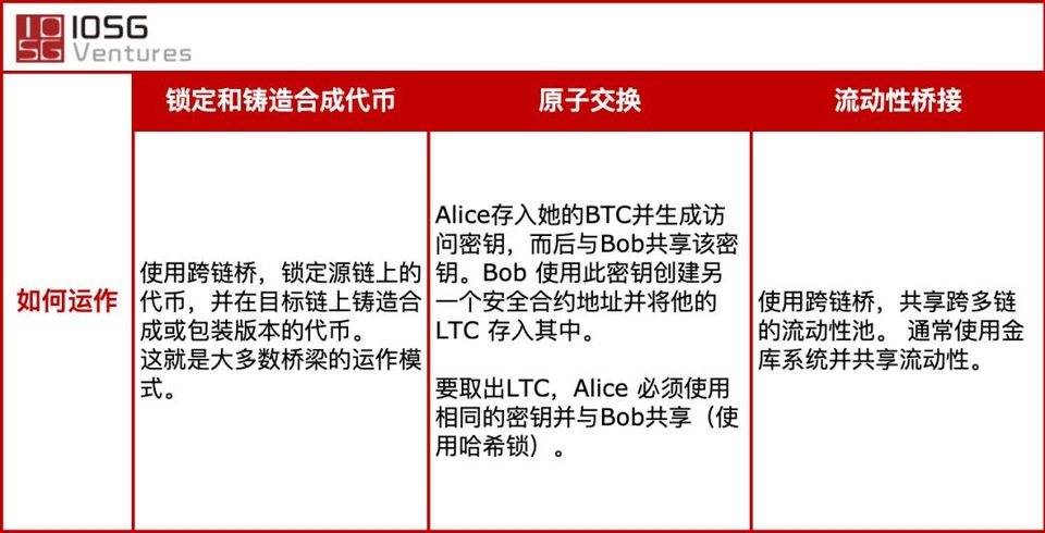 IOSG Weekly Brief |  跨链桥方案一览，谁能汇聚多链流动性？#86