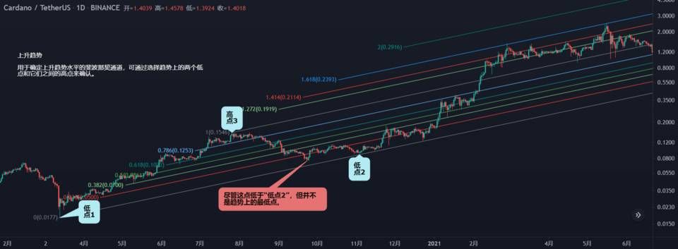 如何绘制斐波那契通道