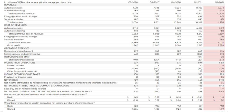 特斯拉二季度财报：持有 13 亿美元比特币，较一季度减值 2300 万美元