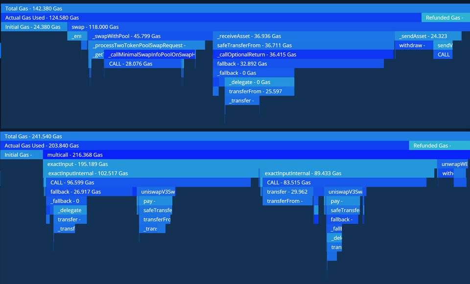 Balancer、Curve 和 Uniswap 的 Gas 消耗对比，DeFi 用户如何节省交易成本？