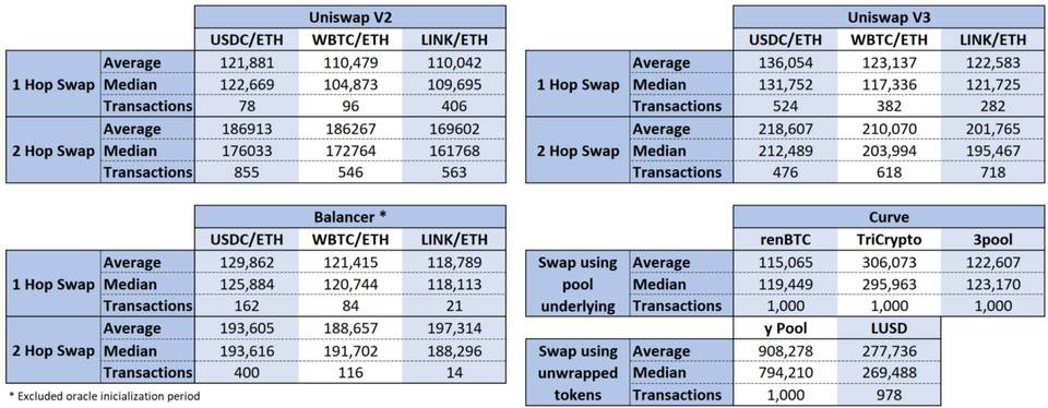 Balancer、Curve 和 Uniswap 的 Gas 消耗对比，DeFi 用户如何节省交易成本？