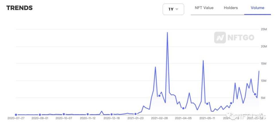 一览 NFT 市场生态格局与投资逻辑：头部加密风投如何布局？