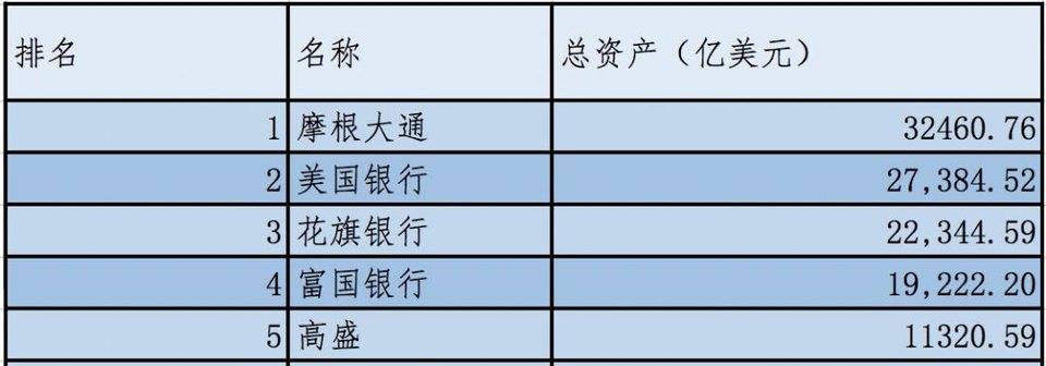 美国五大银行相继涉足加密市场，他们对加密货币态度究竟如何？