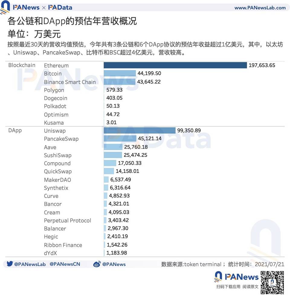 DeFi 扩张路上究竟谁是赢家？数据解析主要 DeFi 协议营收概况