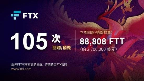 FTX 完成第 105 次 FTT 回购销毁，销毁约 270 万美金的 FTT