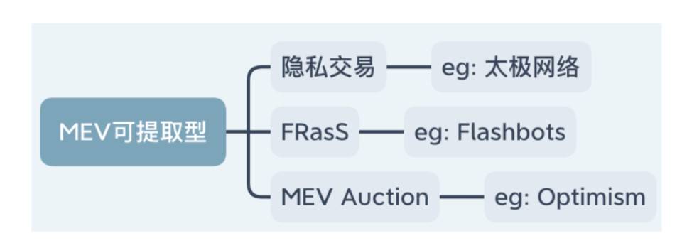 为以太坊黑暗森林建造护栏，全景式解读八项抗 MEV 方案