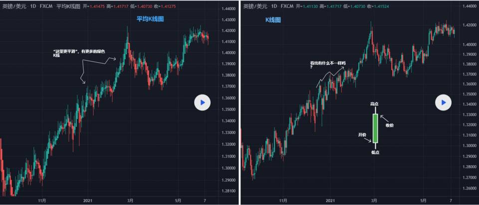 平均 K 线图 vs. K 线图