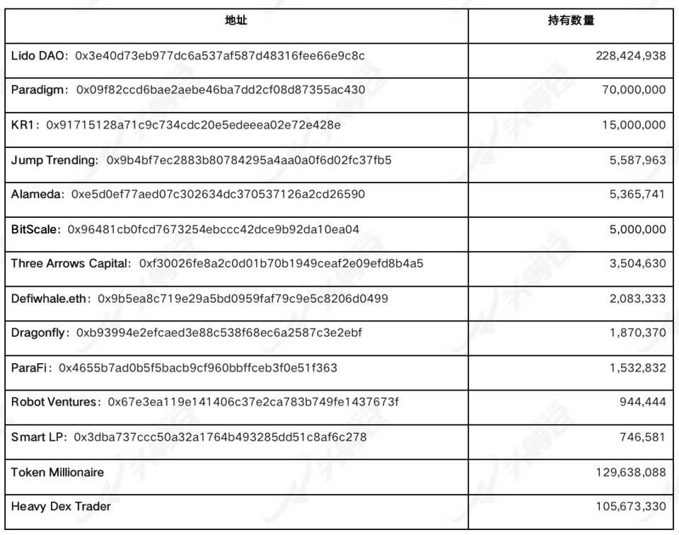 头等仓：详解以太坊 2.0 质押协议 Lido 业务机制、生态进展与经济模型