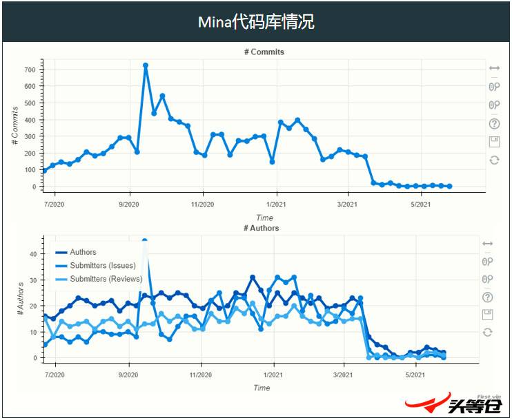 头等仓：深度解析轻量级区块链 Mina 技术架构与生态进展