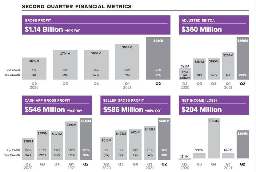 Square 的比特币掘金路：二季度毛利润 5500 万美元，或开启 DeFi 实验