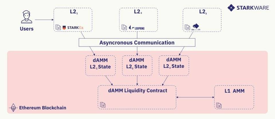 引介 | dAMM：解决 L2 流动性碎片化问题