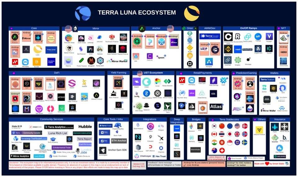 全面解析稳定币协议 Terra 崛起之路：业务模式、生态现状及发展潜力