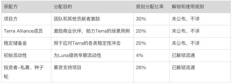 全面解析稳定币协议 Terra 崛起之路：业务模式、生态现状及发展潜力