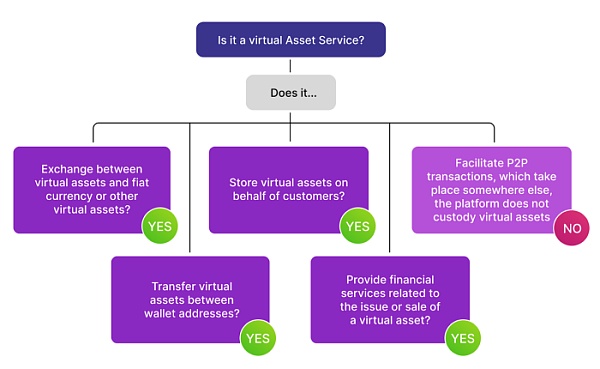 Facebook 将如何处理 Diem 区块链上的虚拟资产服务提供商问题 (VASP)？