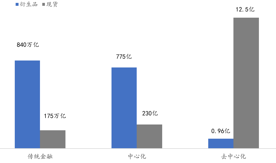 解析去中心化衍生品三大流派：能否撼动中心化交易所地位？