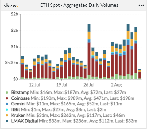 NFT 交易量再创新高，ETH 通胀率骤降引领行情回暖 | Foresight Ventures Weekly Brief