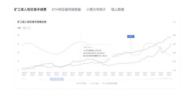 以太坊伦敦升级！欧科云链链上大师上线EIP-1559专题数据把脉“生态波动”