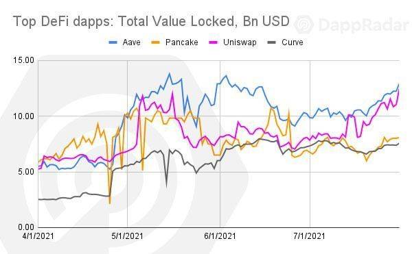 DappRadar 7 月报告：「边玩边赚」链游崛起，NFT 收藏品复兴