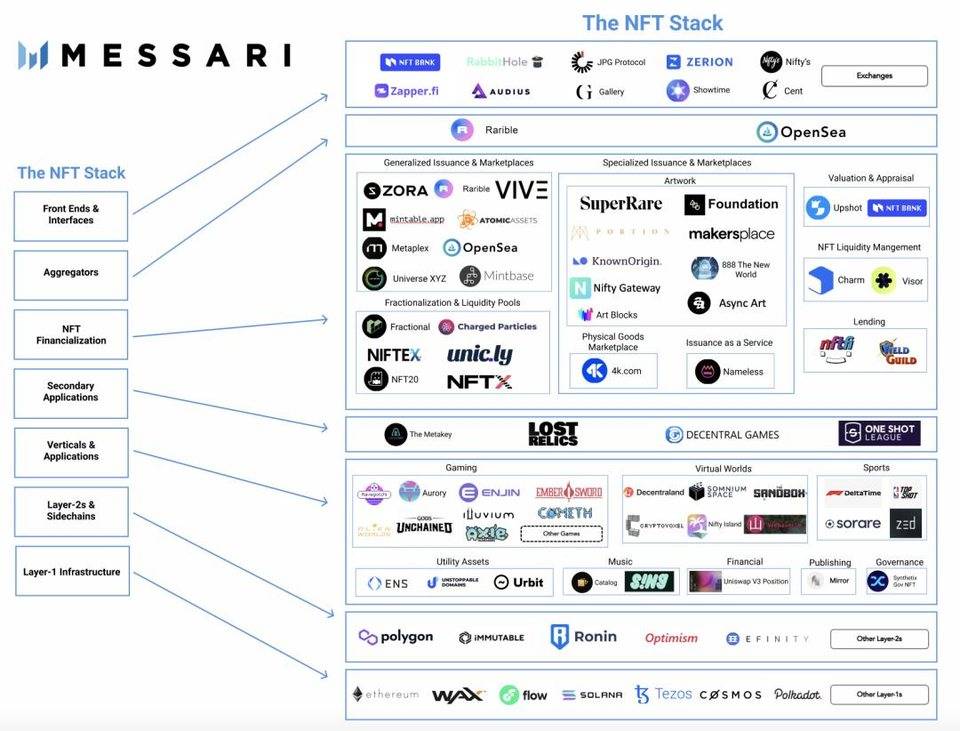 Messari：一张图描述 NFT 堆栈全景