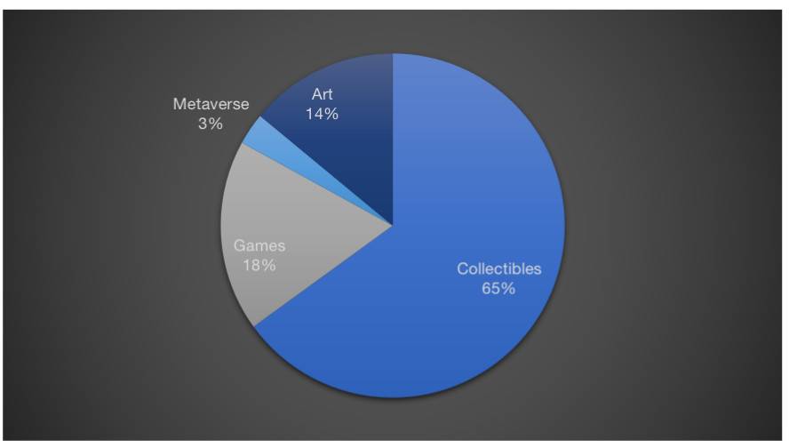 数据纵览 NFT 市场全景：游戏、收藏品、艺术与 Metaverse